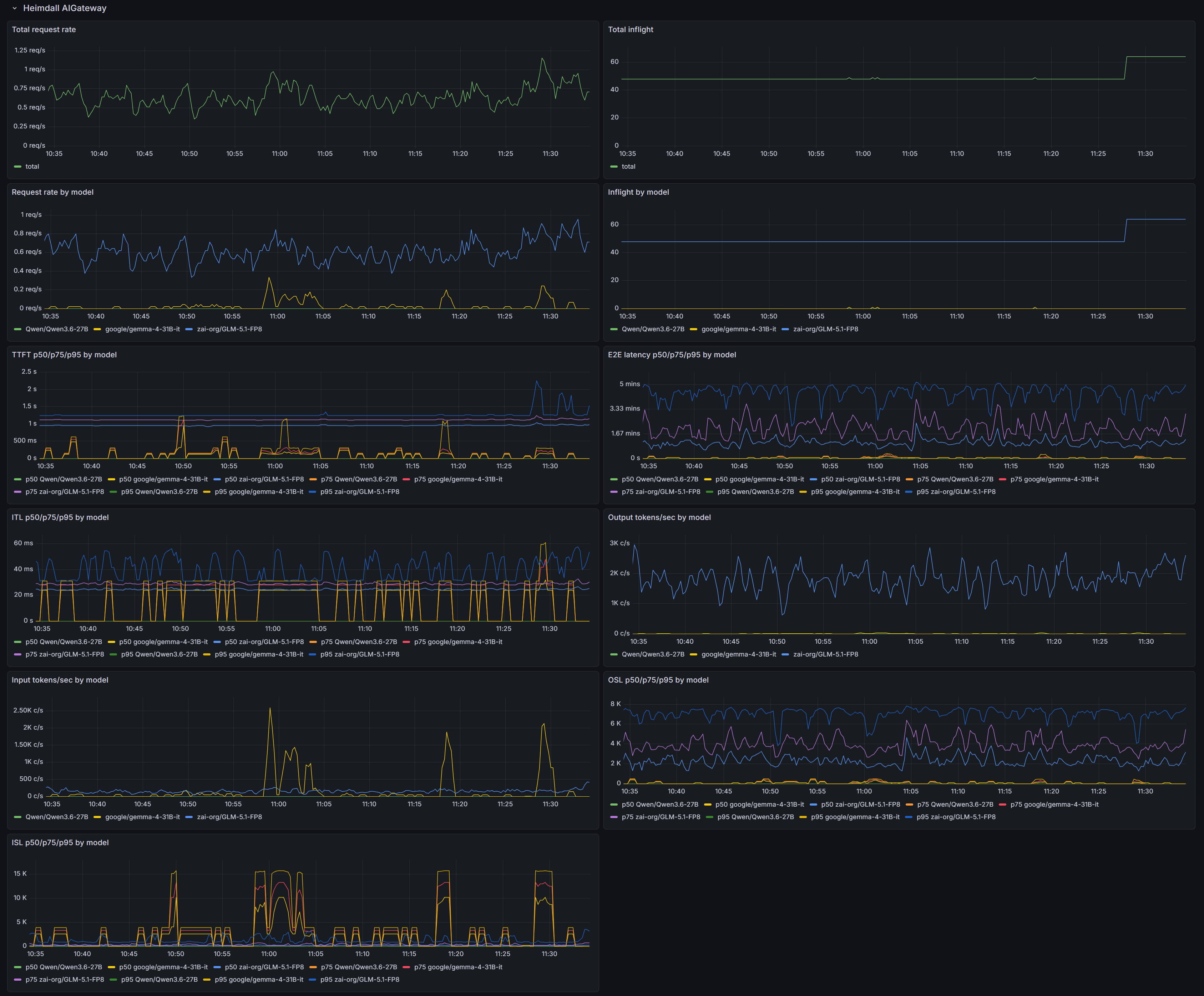MIF — AIGateway dashboard Heimdall AIGateway